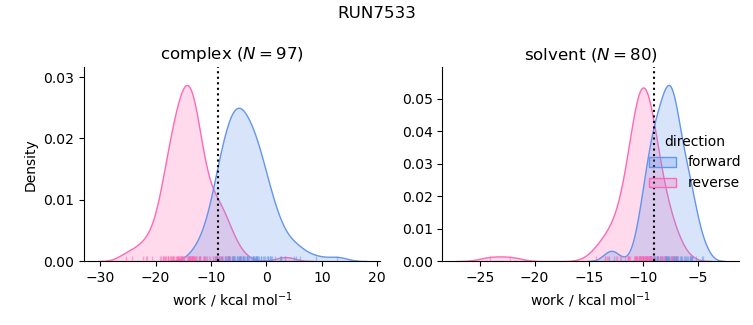 work distributions