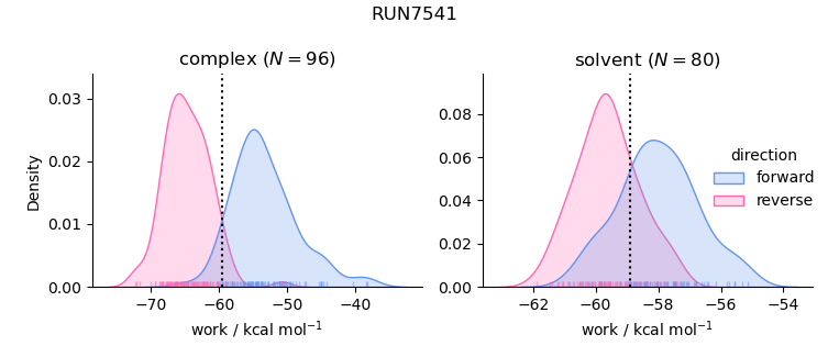 work distributions