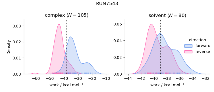 work distributions