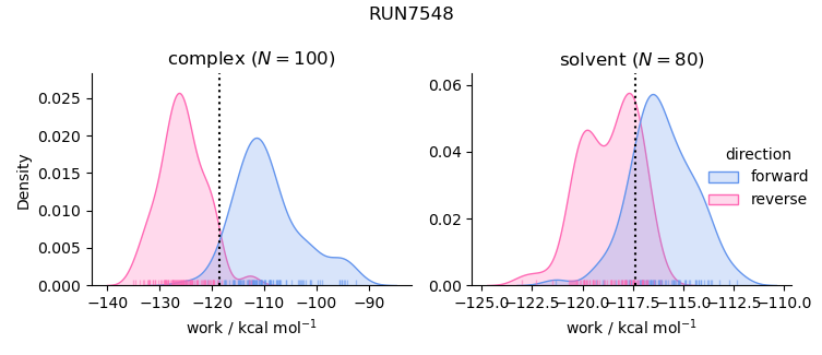 work distributions