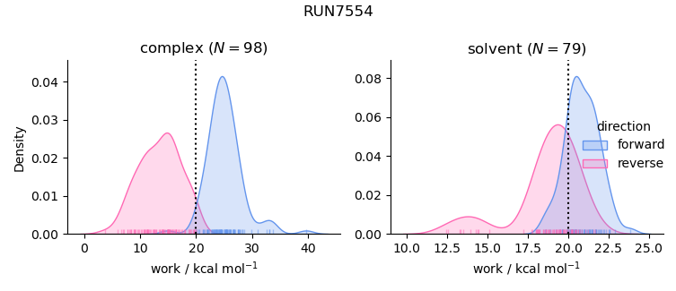 work distributions