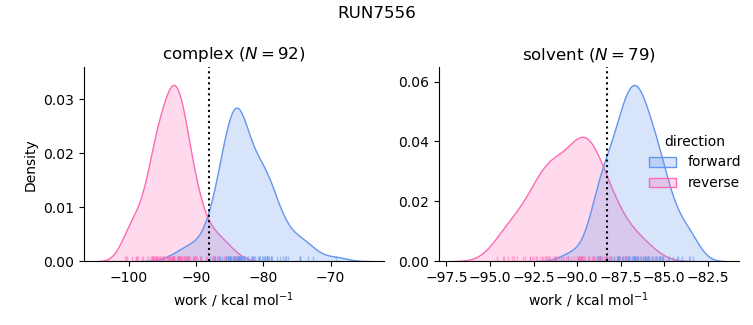 work distributions