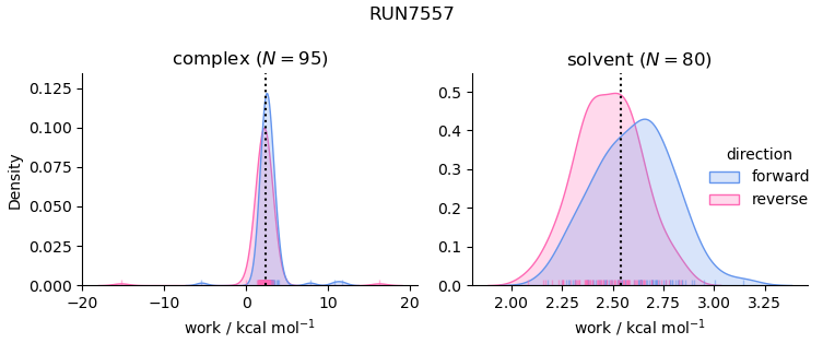 work distributions