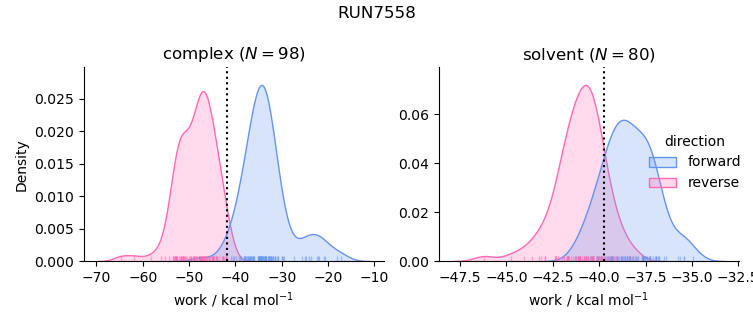 work distributions