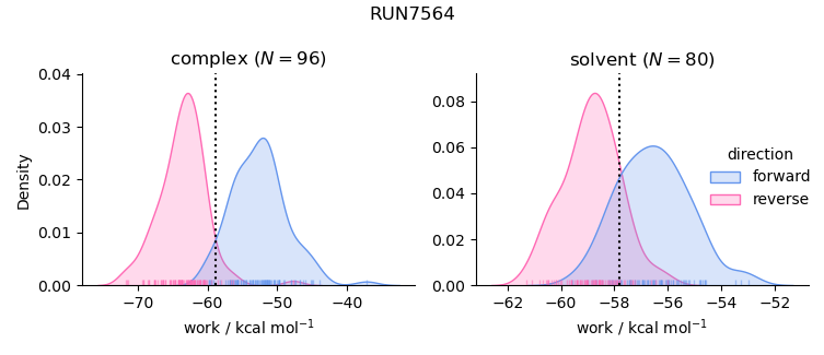 work distributions