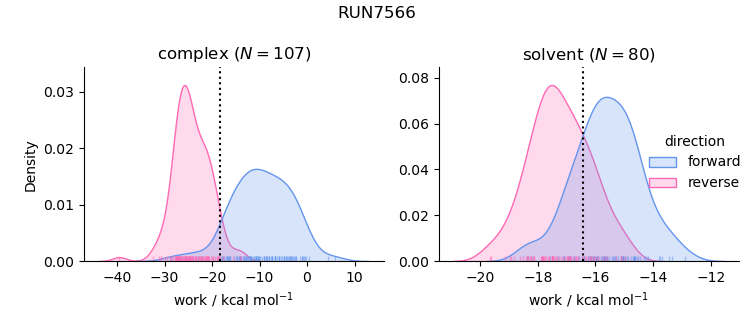 work distributions