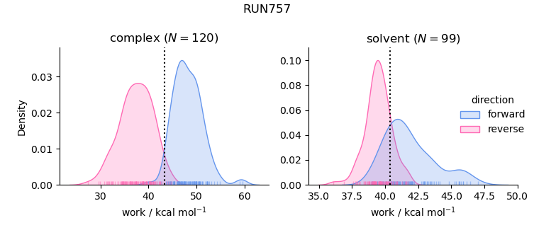 work distributions