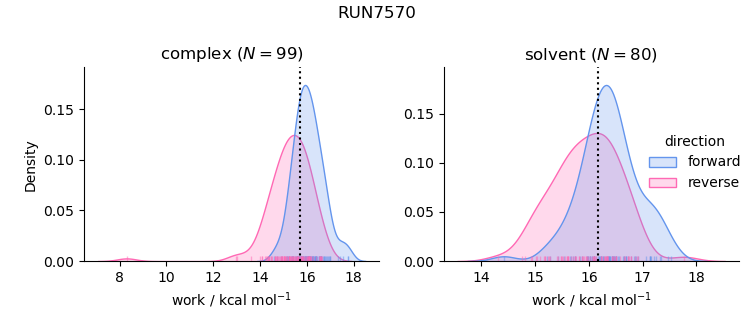 work distributions