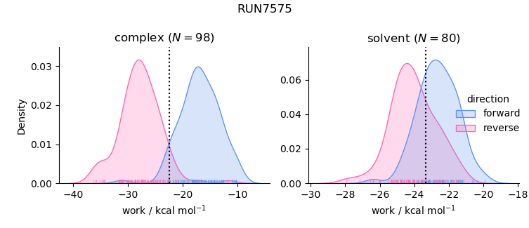 work distributions