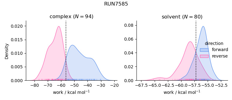 work distributions