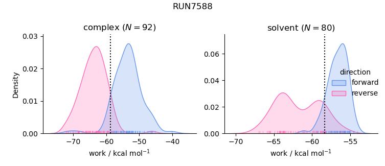 work distributions