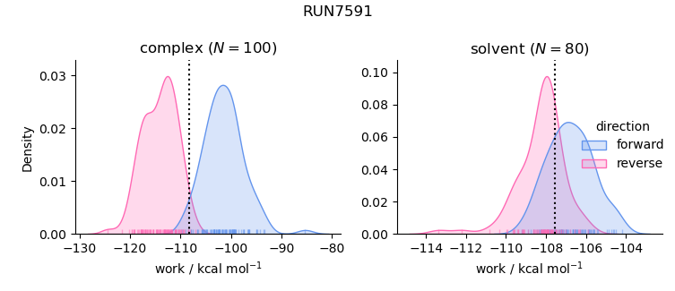 work distributions