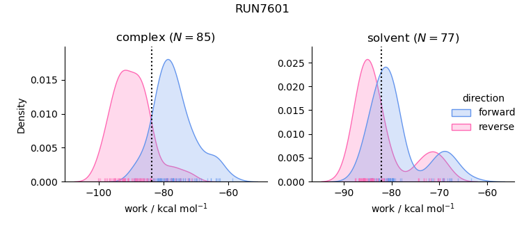 work distributions