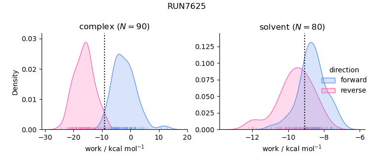 work distributions