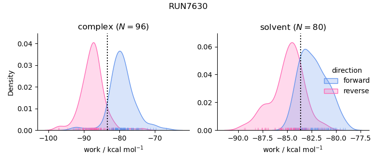 work distributions