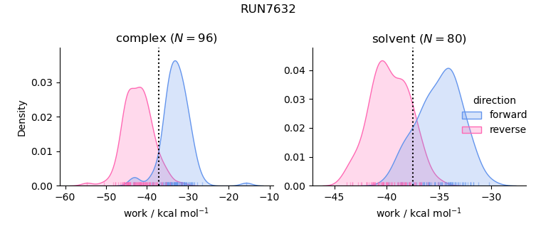 work distributions