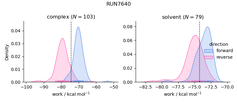 work distributions