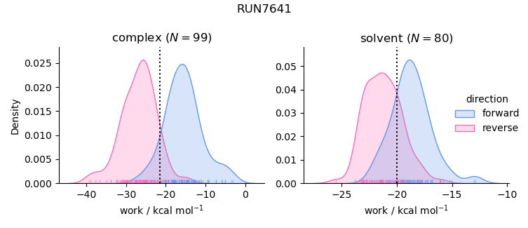 work distributions