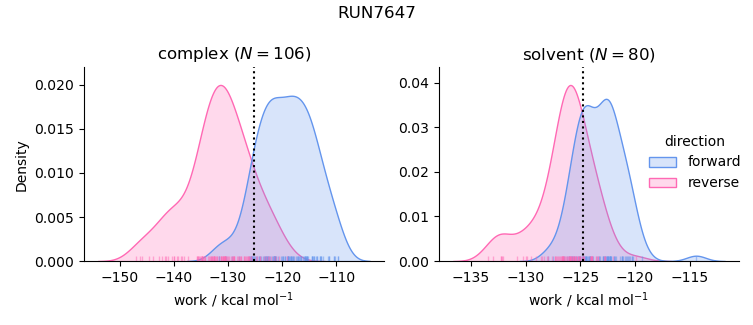 work distributions