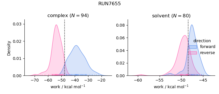 work distributions