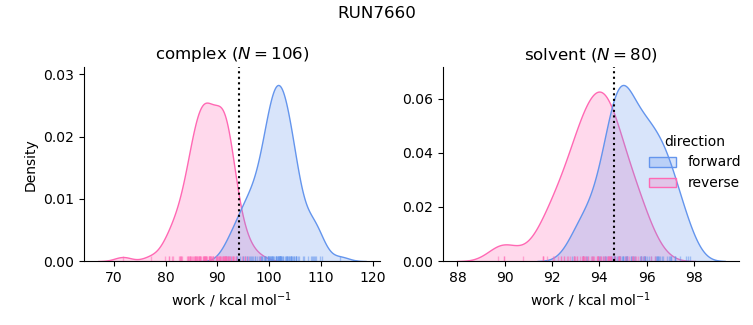 work distributions