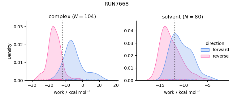 work distributions