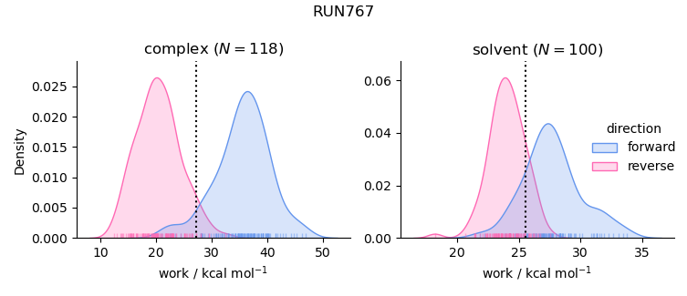 work distributions