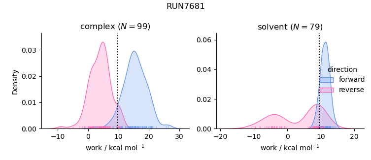 work distributions