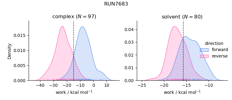 work distributions