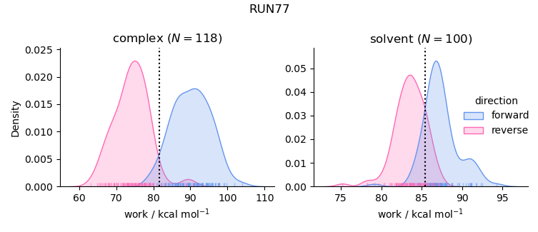 work distributions