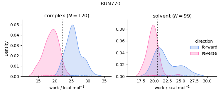 work distributions