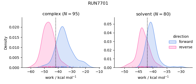 work distributions