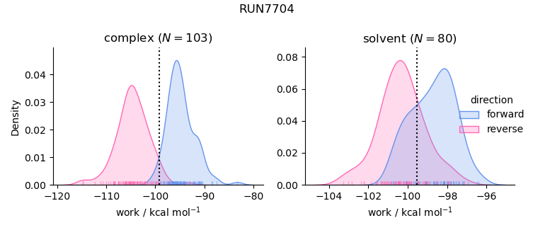 work distributions