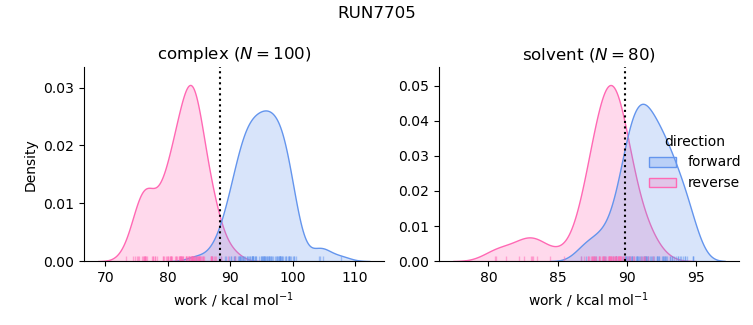 work distributions