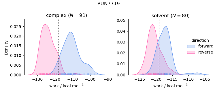 work distributions