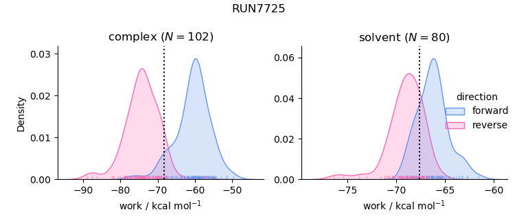 work distributions