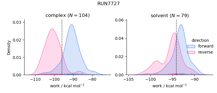 work distributions