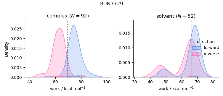 work distributions