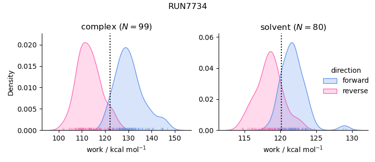 work distributions