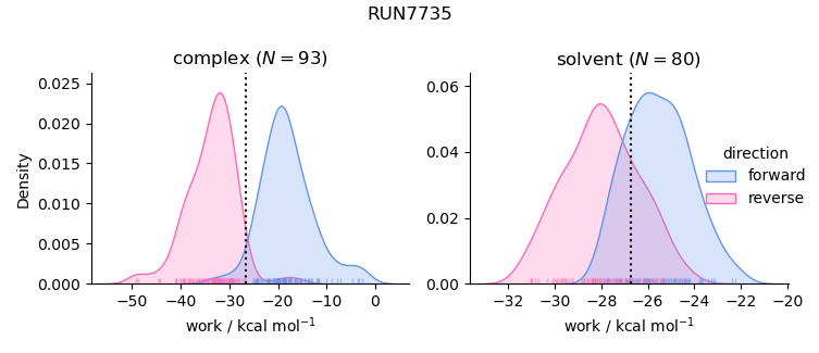 work distributions