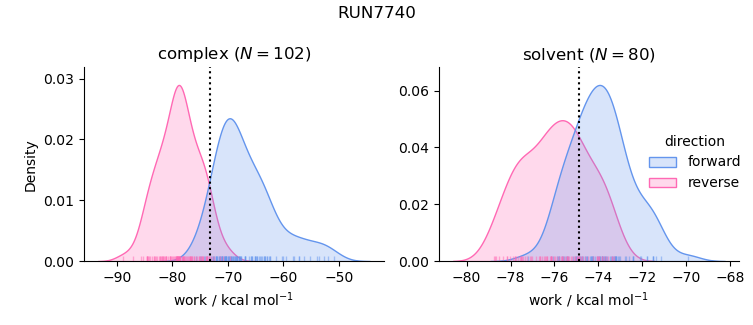 work distributions