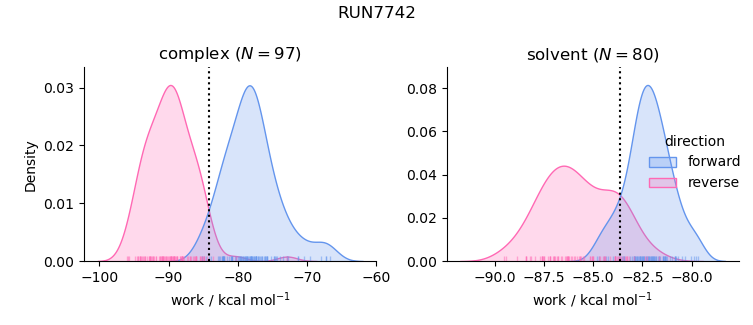 work distributions