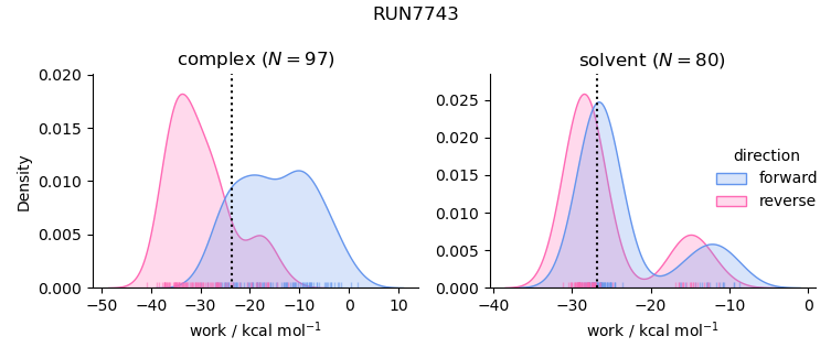 work distributions