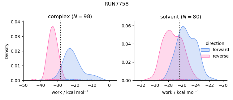 work distributions