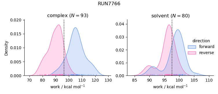 work distributions