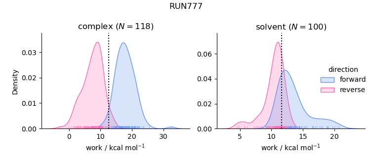 work distributions