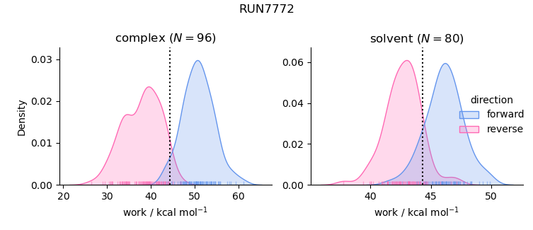 work distributions