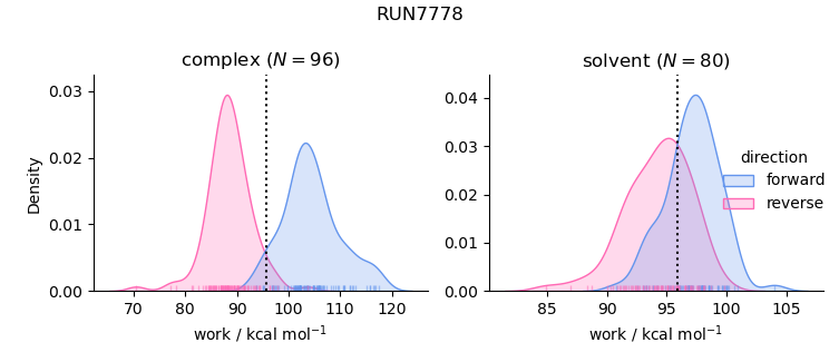 work distributions