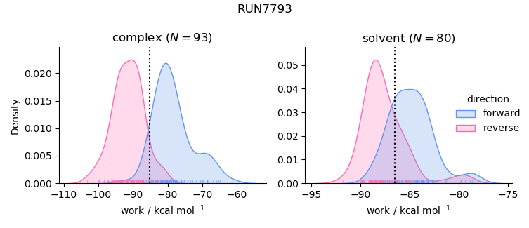 work distributions