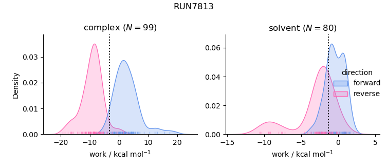 work distributions